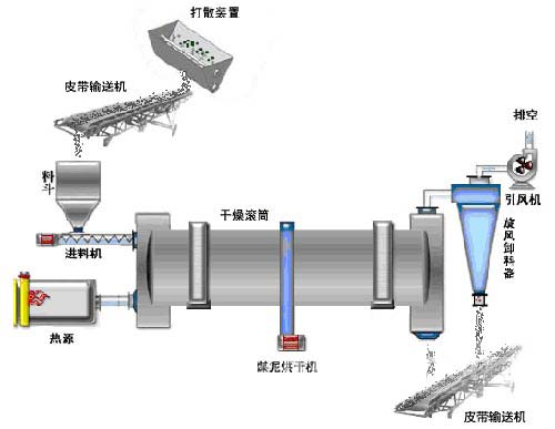 碳化硅微粉烘干機原理圖