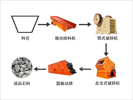 石料破碎生產(chǎn)線(xiàn)流程圖