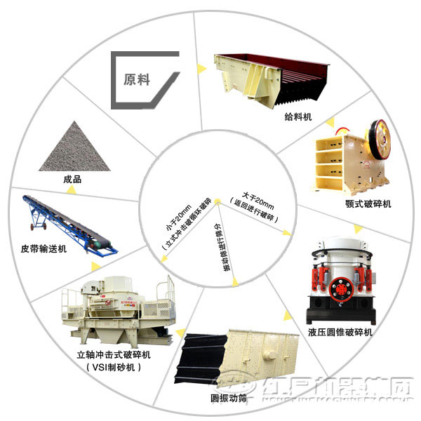 新型人工砂生產(chǎn)線(xiàn)工藝流程