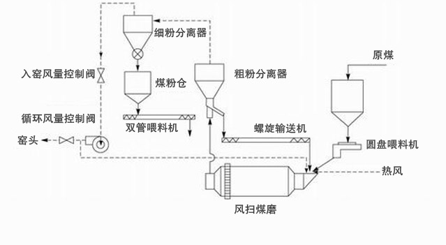 風(fēng)掃煤磨機工作原理