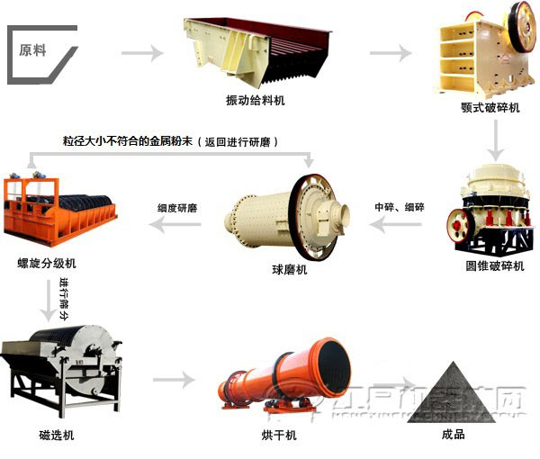 干式磁選機生產(chǎn)線(xiàn)