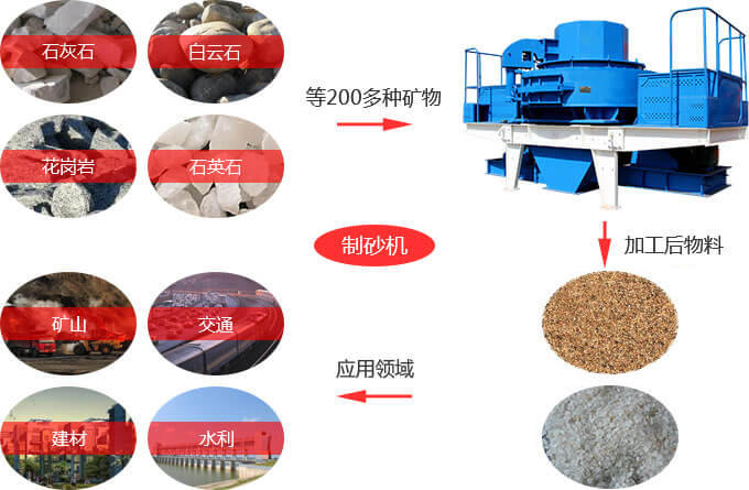 環(huán)保制砂機的廣泛應用