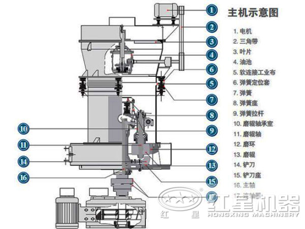 雷蒙機的結構圖