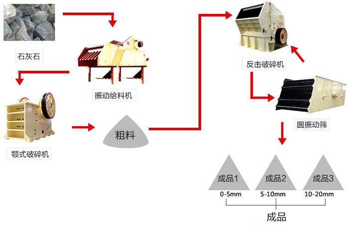 石灰石破碎流程