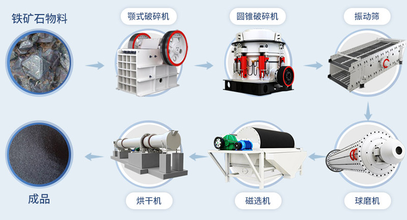 鐵礦石加工生產(chǎn)工藝流程圖