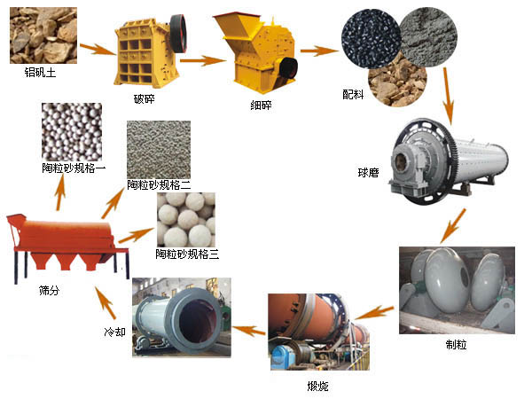 陶粒砂生產(chǎn)線(xiàn)設備