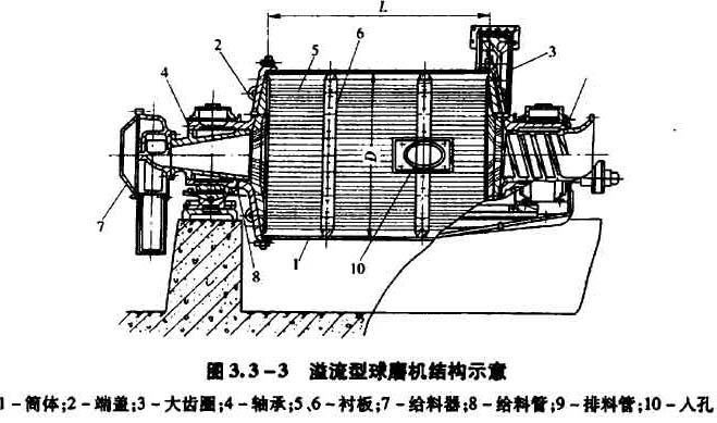 溢流性磨機結構示意圖