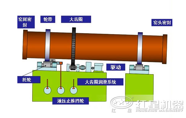 回轉窯工作原理