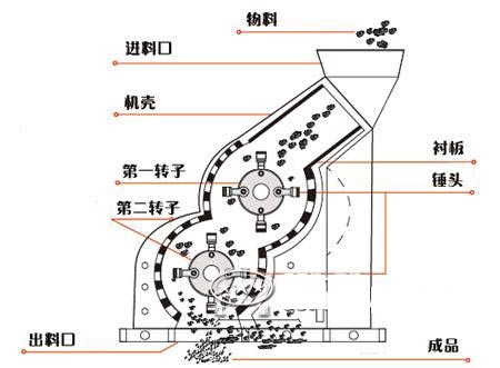 雙式破碎機結構圖