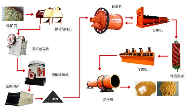 錫礦石流程圖