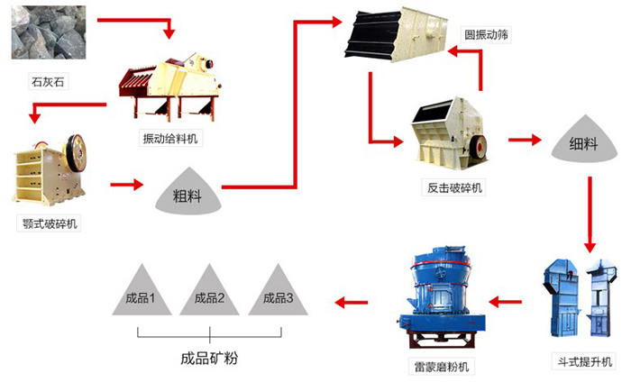 石灰石磨粉生產(chǎn)線(xiàn)工藝流程