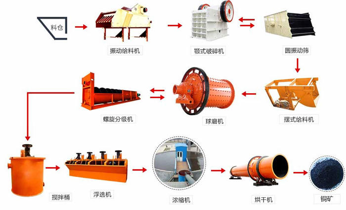 銅礦石選礦流程圖