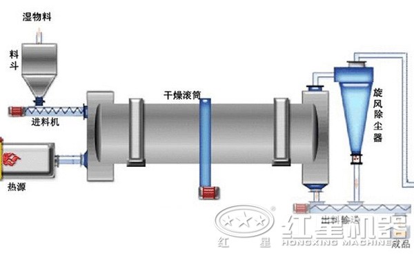 三筒烘干機工作原理