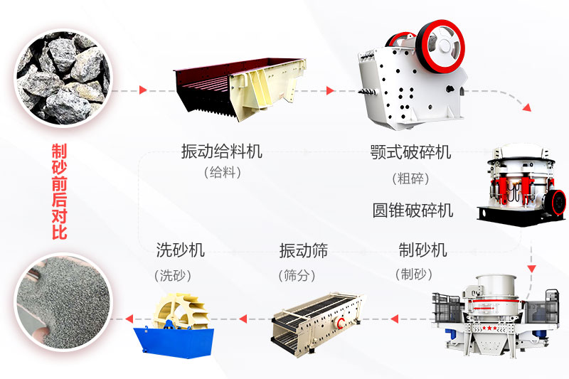 機制砂生產(chǎn)工藝流程