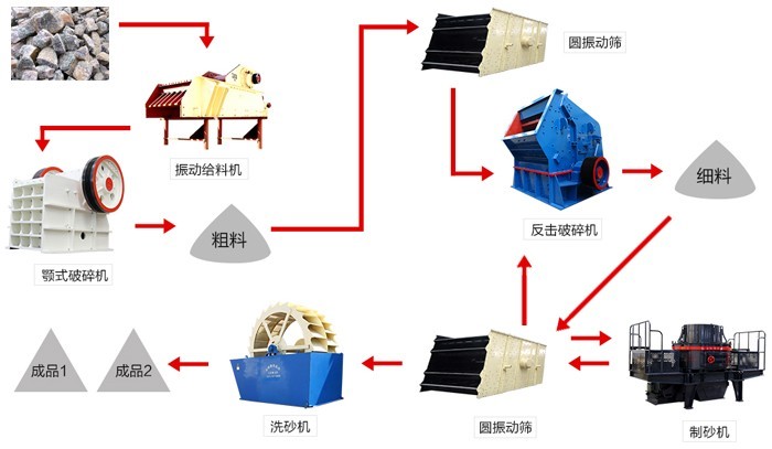 砂石料場(chǎng)常見(jiàn)工藝所需設備