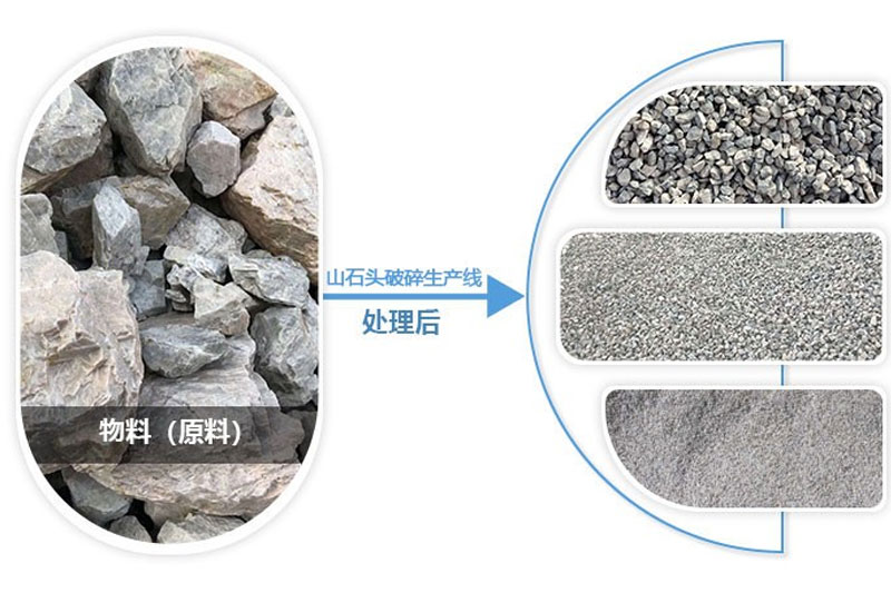 山石頭經(jīng)過(guò)破碎處理可成為不同規格的機制砂骨料