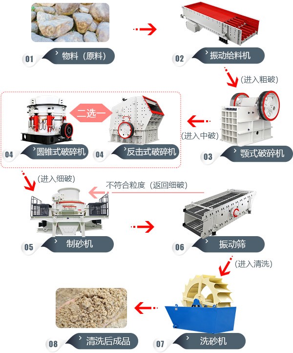 石料生產(chǎn)線(xiàn)生產(chǎn)工藝流程