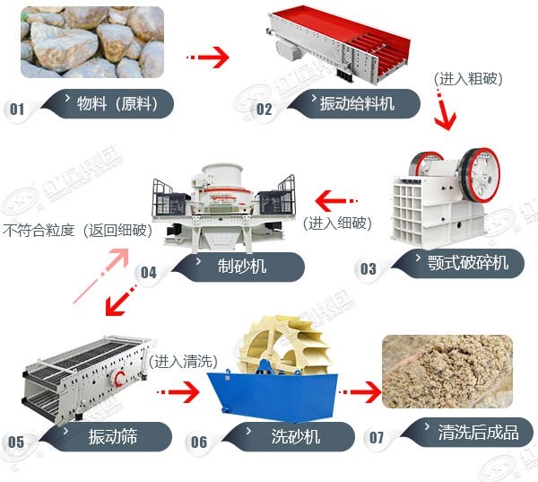 建筑砂生產(chǎn)線(xiàn)工藝流程圖