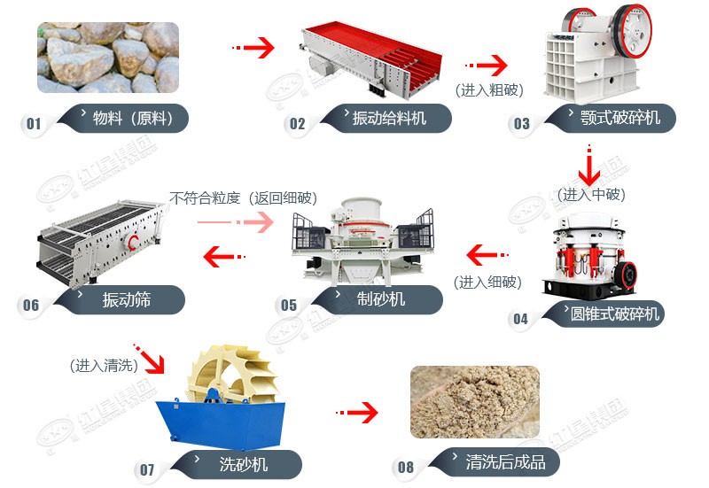 固定式砂石生產(chǎn)線(xiàn)工藝及設備配置