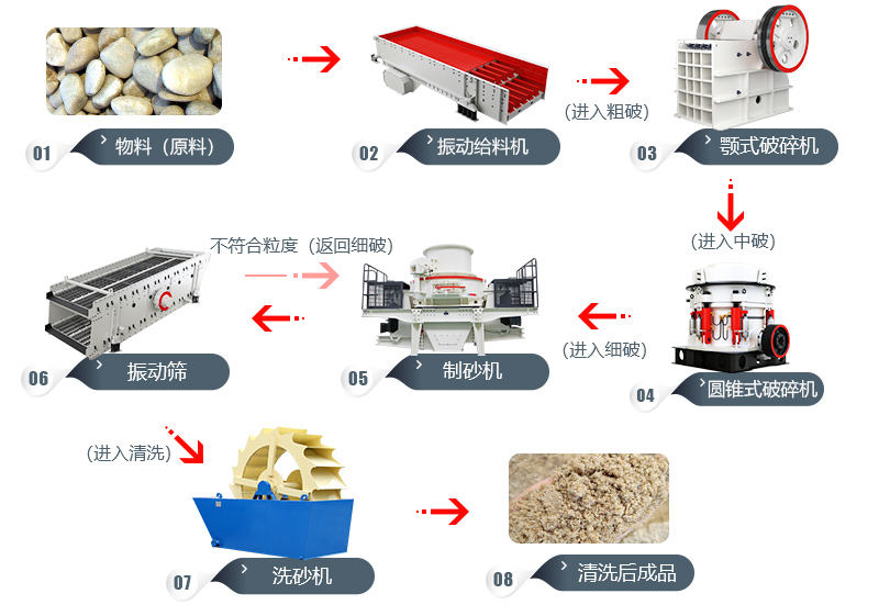 石料粉碎工藝流程及所需設備