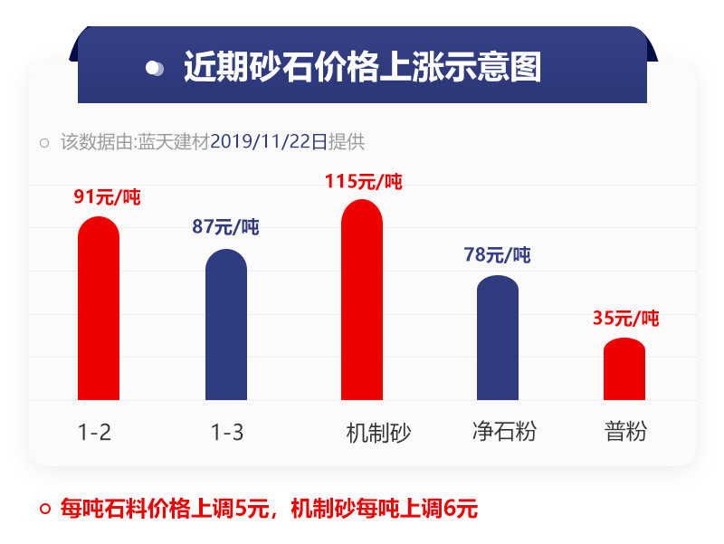 機制砂價(jià)格上漲表