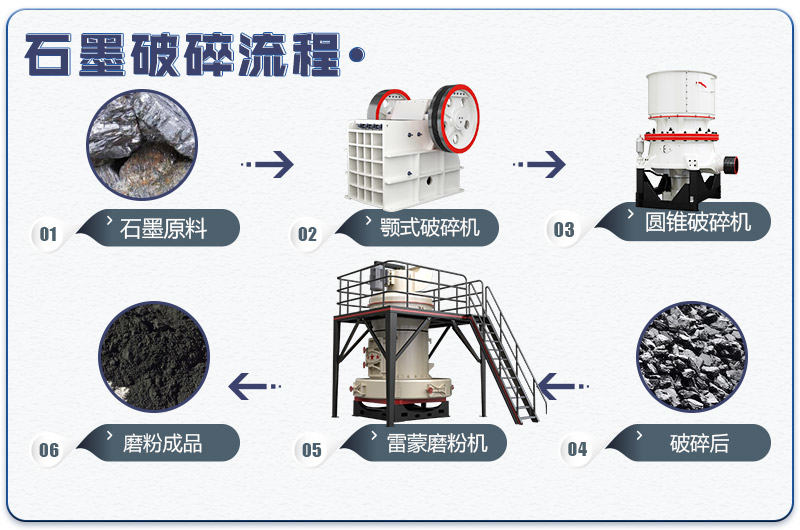 石墨塊專(zhuān)用破碎磨粉流程