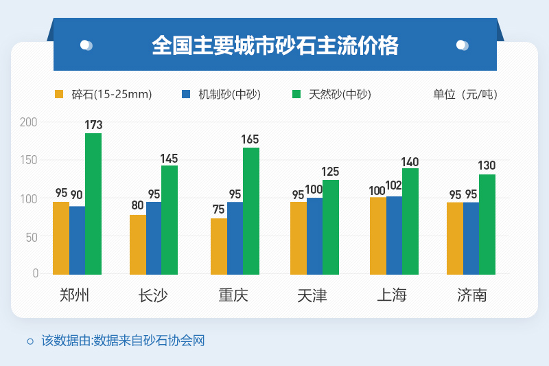 不同地區的機制砂報價(jià)情況