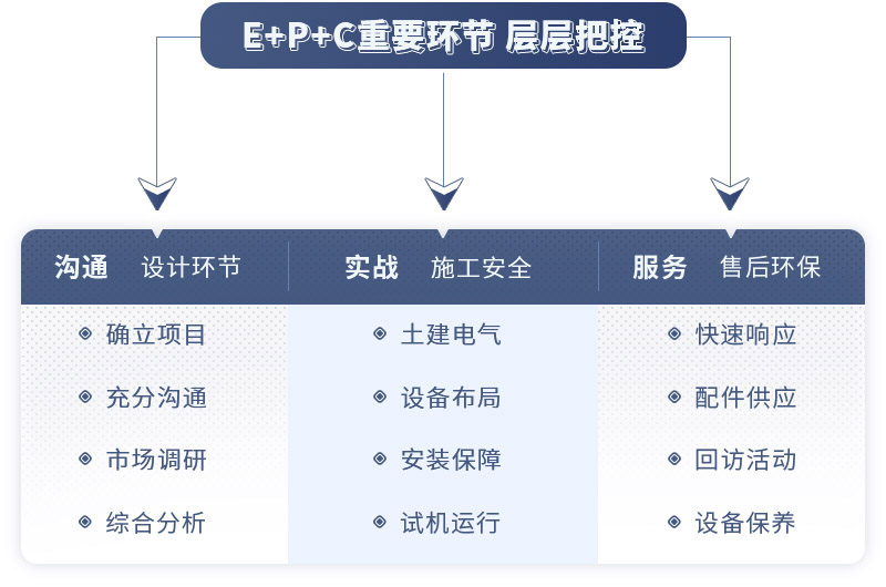 ETC總包項目服務(wù)環(huán)節