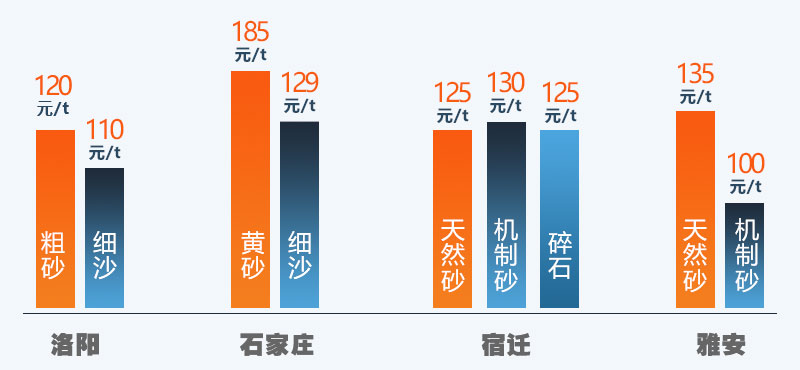 近期砂石價(jià)格走勢表