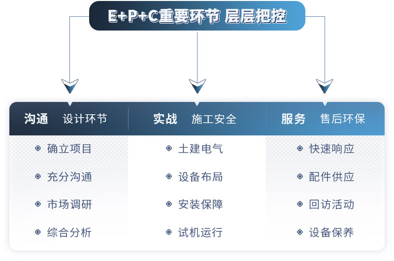 紅星EPC項目服務(wù)流程，歡迎咨詢(xún)