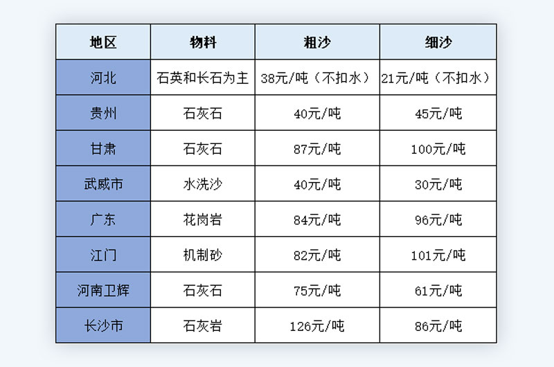 粗沙和細沙的價(jià)格