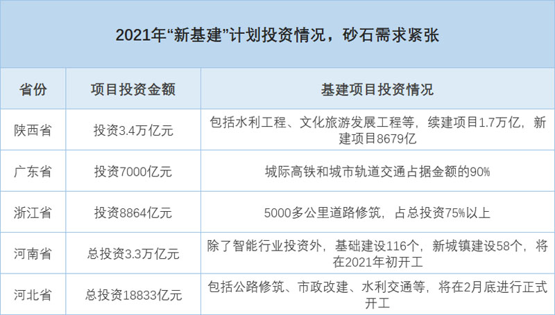 部分省市地區基建投資表