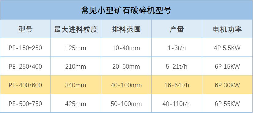 常見(jiàn)小型礦石破碎機型號