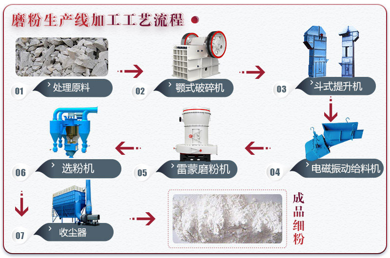 石英粉加工工藝流程