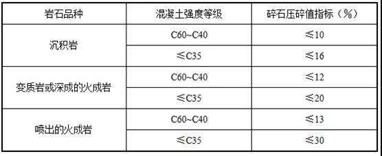 石子壓碎值圖